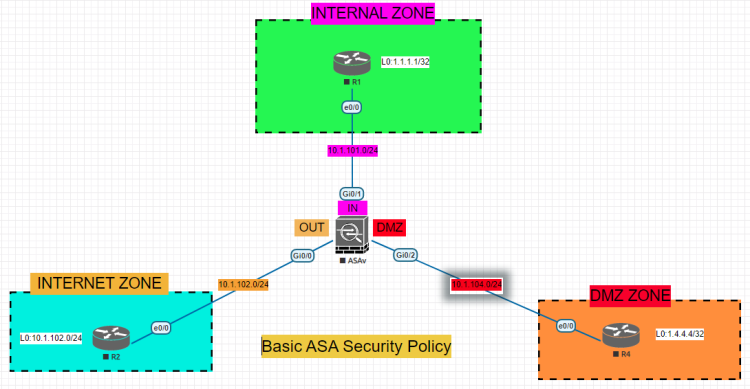 EVE-NG CCNA Security LABs | Download latest EVE-NG LABs