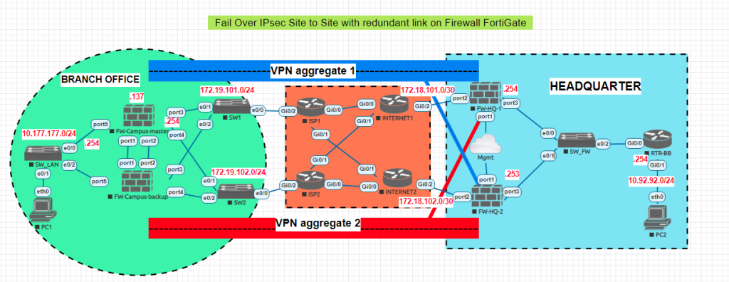 EVE-NG Firewall LABs