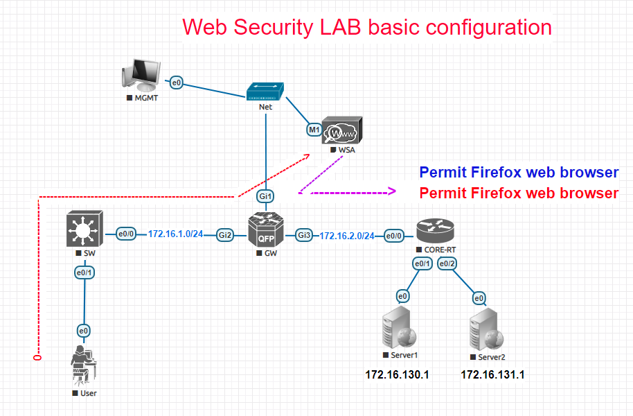 EVE-NG CCIE Security Labs