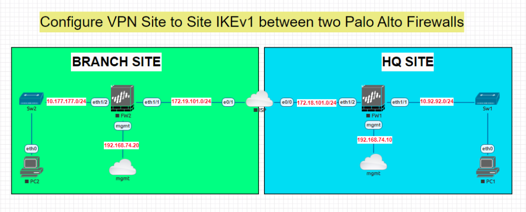 Configure VPN Site to Site IKEv1 between two Palo Alto Firewalls
