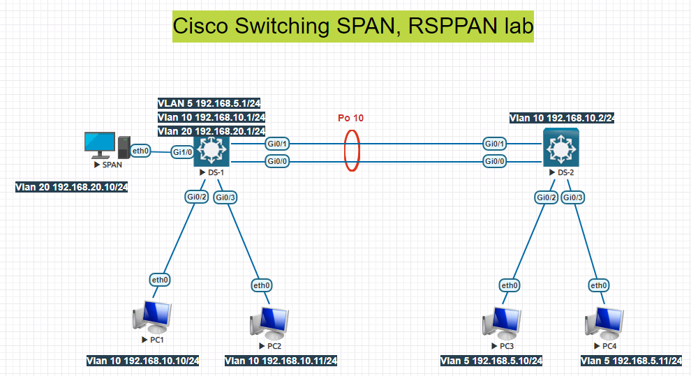 CCNP Switching SPAN, RSPAN Lab