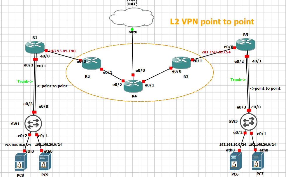 L2 VPN point to point