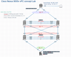 Cisco Nexus 9000v vPC concept Lab