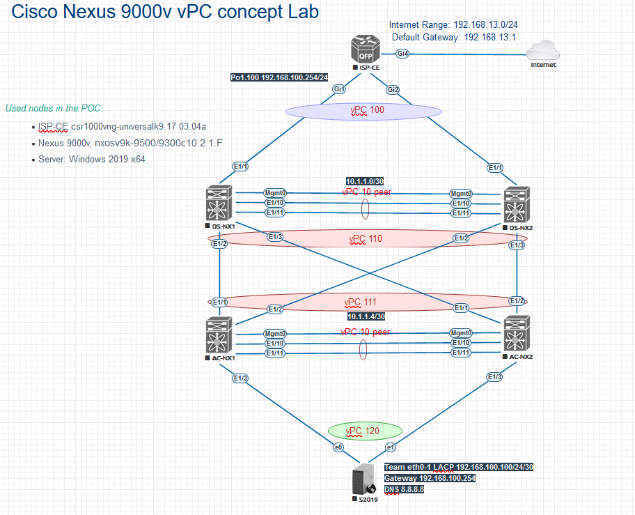 Cisco Nexus 9000v vPC concept Lab