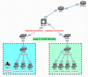 Layer 2 VLAN Security