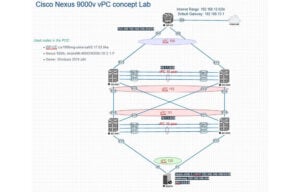 Cisco-Nexus-9000v-vPC-concept-Lab