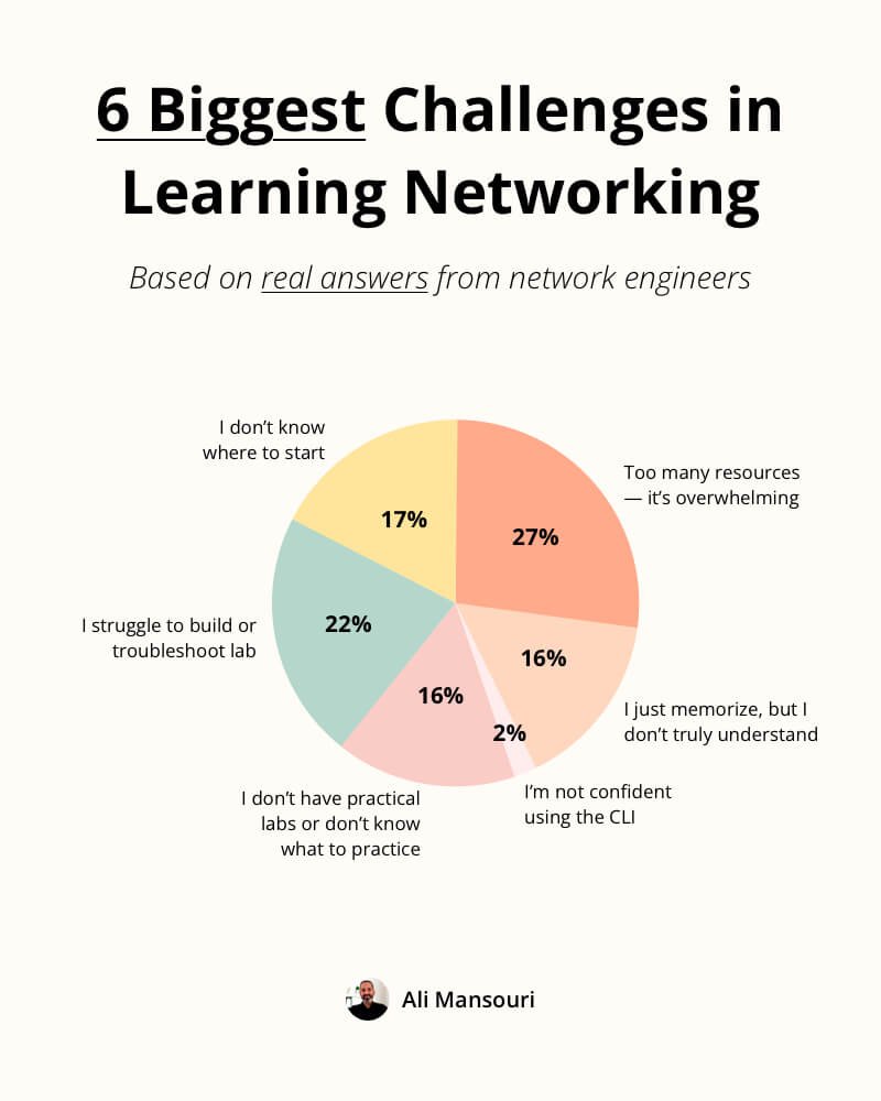 6 Biggest Challenges in Learning Networking